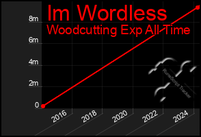 Total Graph of Im Wordless