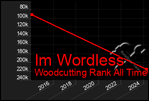 Total Graph of Im Wordless