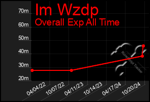 Total Graph of Im Wzdp