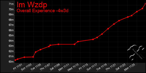 Last 31 Days Graph of Im Wzdp