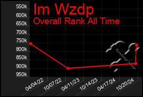 Total Graph of Im Wzdp