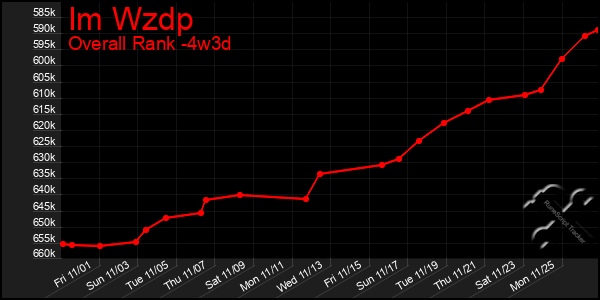 Last 31 Days Graph of Im Wzdp