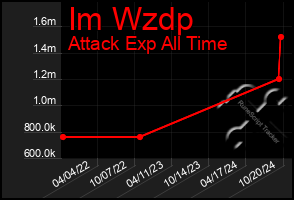 Total Graph of Im Wzdp