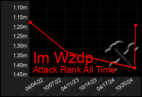 Total Graph of Im Wzdp