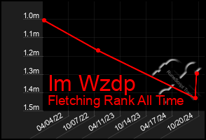 Total Graph of Im Wzdp