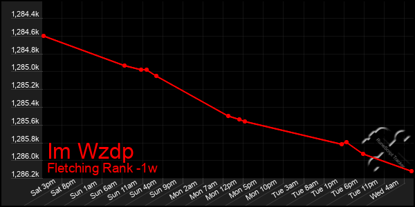 Last 7 Days Graph of Im Wzdp