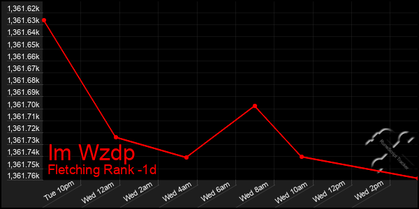 Last 24 Hours Graph of Im Wzdp