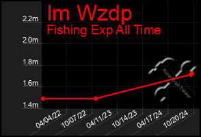 Total Graph of Im Wzdp