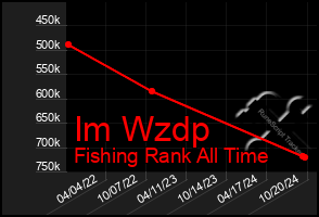 Total Graph of Im Wzdp