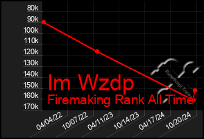 Total Graph of Im Wzdp