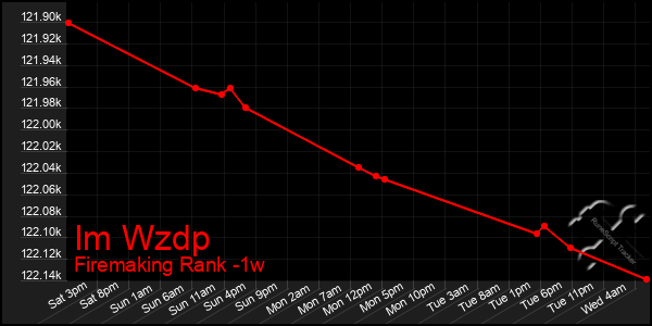 Last 7 Days Graph of Im Wzdp