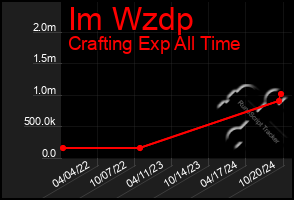 Total Graph of Im Wzdp