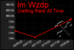 Total Graph of Im Wzdp