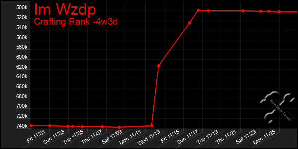 Last 31 Days Graph of Im Wzdp