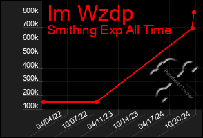 Total Graph of Im Wzdp