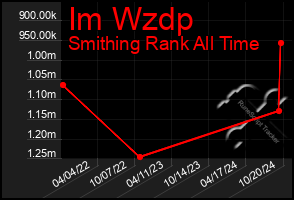 Total Graph of Im Wzdp