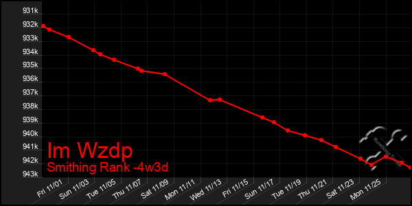 Last 31 Days Graph of Im Wzdp