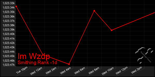 Last 24 Hours Graph of Im Wzdp