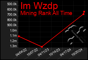 Total Graph of Im Wzdp