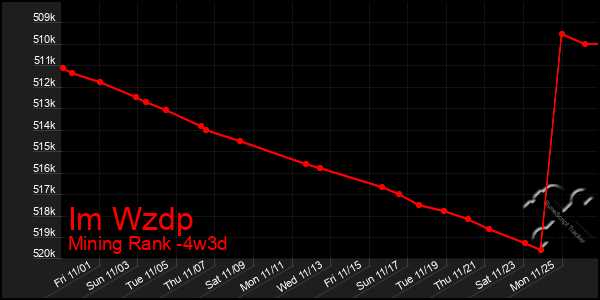 Last 31 Days Graph of Im Wzdp