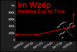 Total Graph of Im Wzdp