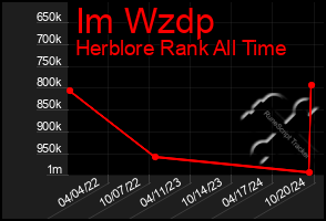 Total Graph of Im Wzdp