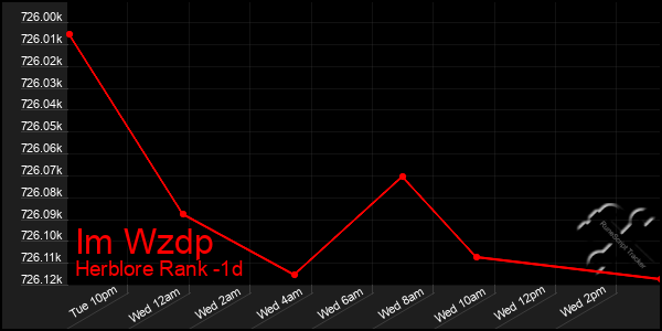 Last 24 Hours Graph of Im Wzdp