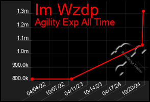 Total Graph of Im Wzdp