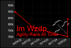 Total Graph of Im Wzdp