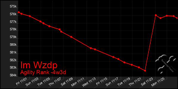 Last 31 Days Graph of Im Wzdp