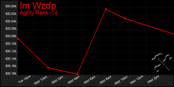 Last 24 Hours Graph of Im Wzdp