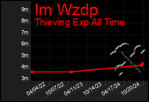 Total Graph of Im Wzdp