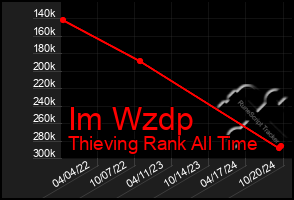 Total Graph of Im Wzdp