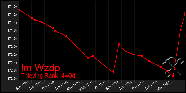 Last 31 Days Graph of Im Wzdp