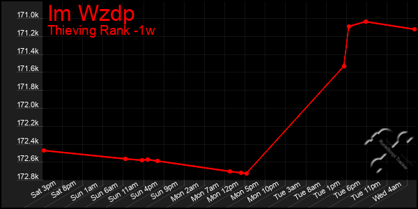 Last 7 Days Graph of Im Wzdp