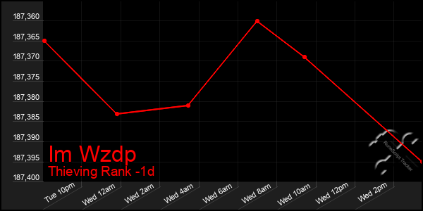 Last 24 Hours Graph of Im Wzdp
