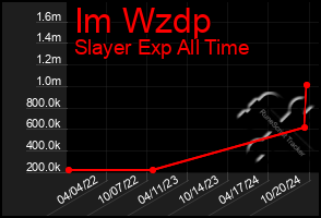 Total Graph of Im Wzdp