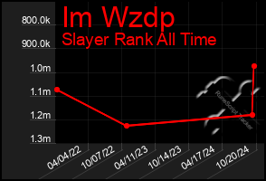 Total Graph of Im Wzdp