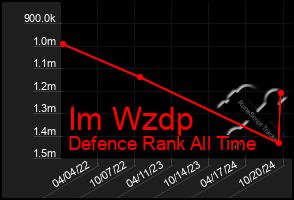 Total Graph of Im Wzdp