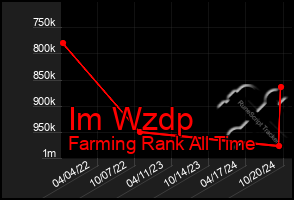 Total Graph of Im Wzdp