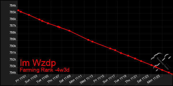 Last 31 Days Graph of Im Wzdp