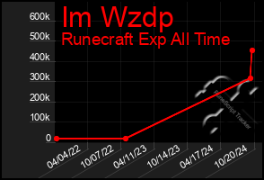 Total Graph of Im Wzdp