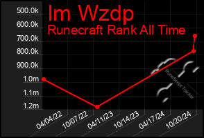 Total Graph of Im Wzdp