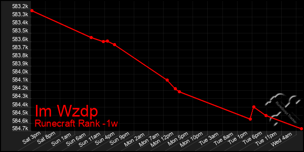 Last 7 Days Graph of Im Wzdp