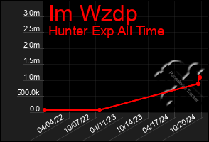 Total Graph of Im Wzdp