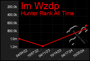 Total Graph of Im Wzdp