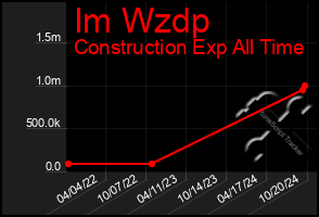 Total Graph of Im Wzdp