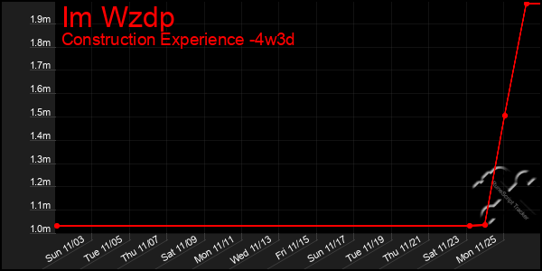 Last 31 Days Graph of Im Wzdp