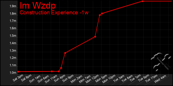 Last 7 Days Graph of Im Wzdp