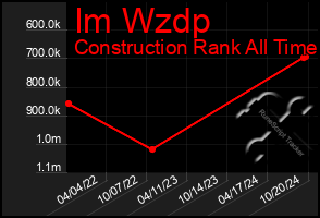 Total Graph of Im Wzdp